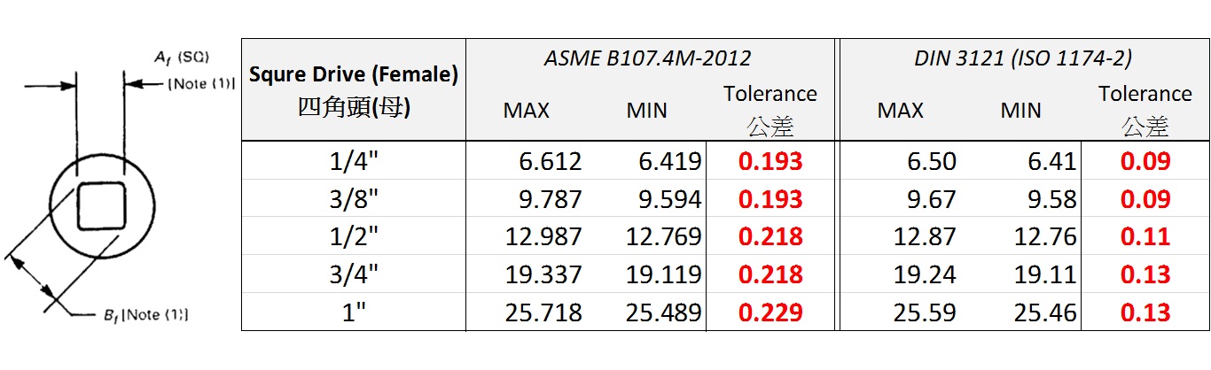 ANSI- UND DIN-SCHLAGSTECKSCHLÜSSELSTANDARD