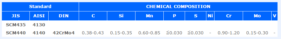 CR-MO-Zusammensetzung