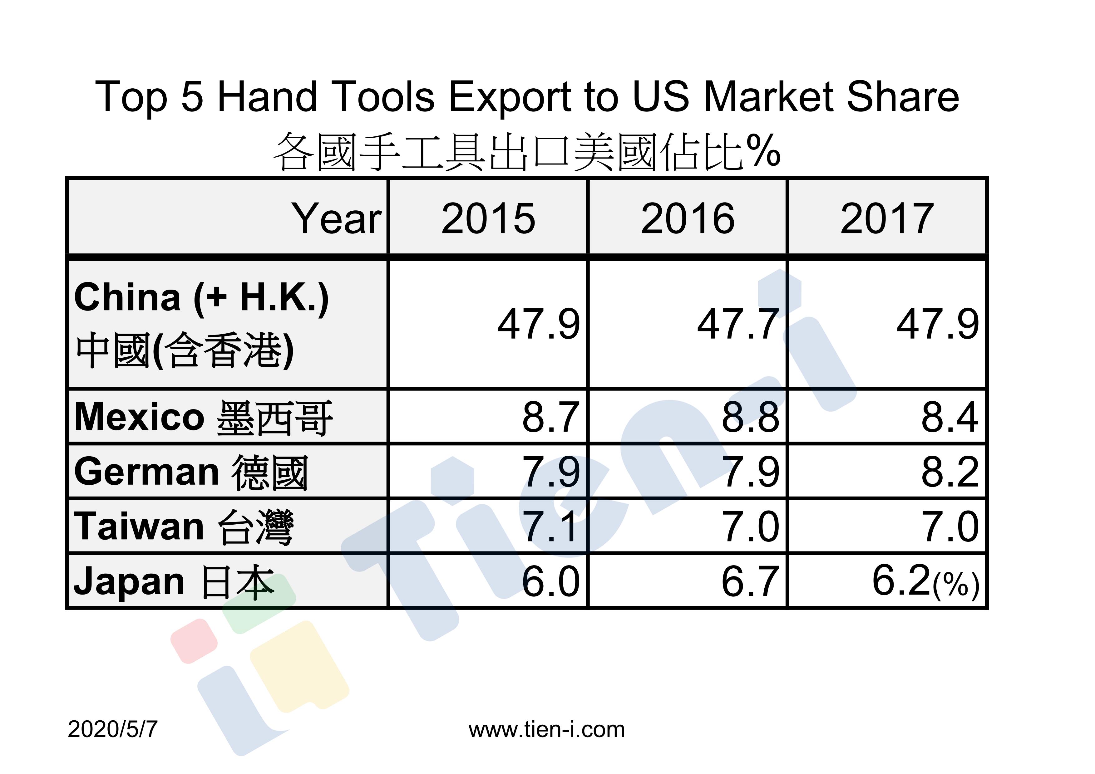 Taiwanischer Export von Handwerkzeugen